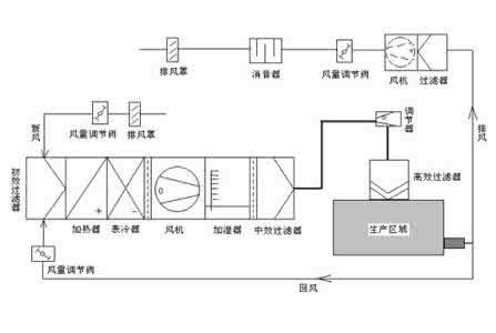 潔凈室空調(diào)安裝有哪些安裝要求？