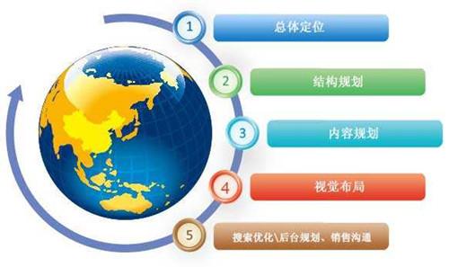 深圳網(wǎng)站建設(shè)如何做好網(wǎng)站的收錄！